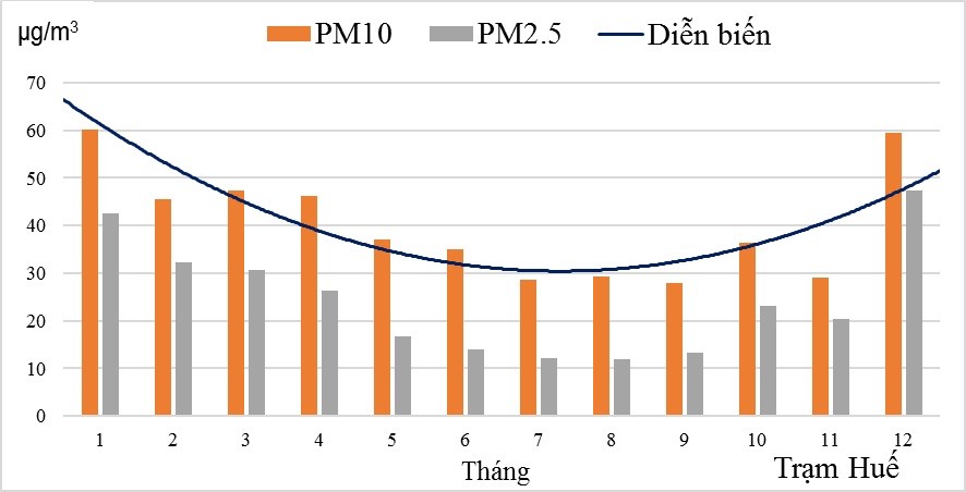 Nồng độ bụi mịn PM2,5 là gì và bao nhiêu thì nguy hiểm - ảnh 1