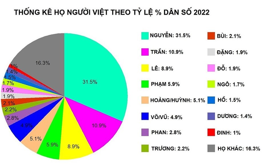 Họ Nguyễn chiếm tỷ lệ cao nhất trong số các họ ở Việt Nam