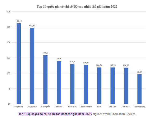 Nhật Bản đứng đầu trong danh sách những quốc gia có chỉ số IQ cao nhất thế giới năm 2022 do World Population Review (WPR) công bố