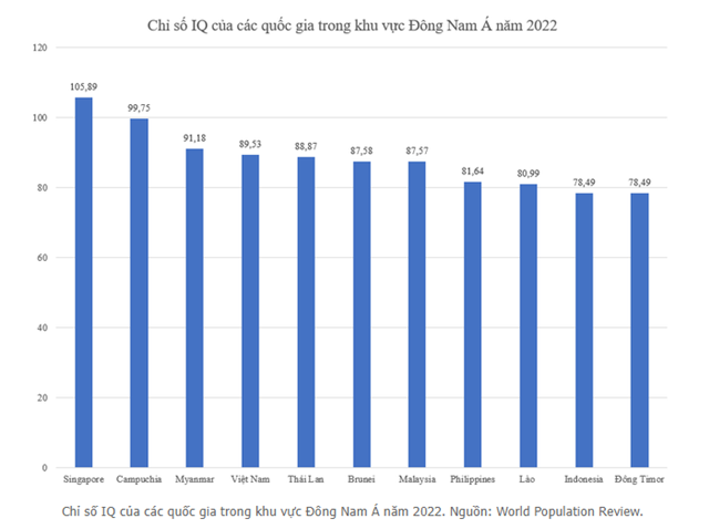 Việt Nam đứng thứ 4 trong khu vực Đông Nam Á về chỉ số IQ