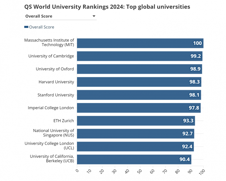 Top 10 trường đại học tốt nhất thế giới năm 2024 (Ảnh: Euronews)