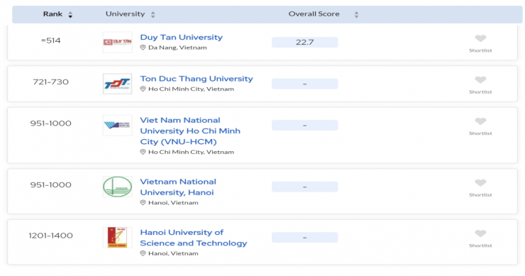 Việt Nam có 5 trường lọt vào Top những trường đại học tốt nhất thế giới năm 2024 (Ảnh: Euronews)