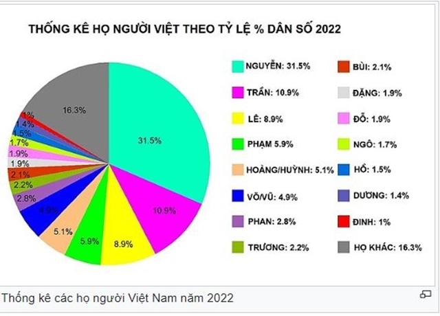 Dòng họ Nguyễn chiếm tỷ lệ cao ở nước ta, lên đến 31,5% (Theo thống kê các họ người Việt Nam năm 2022)