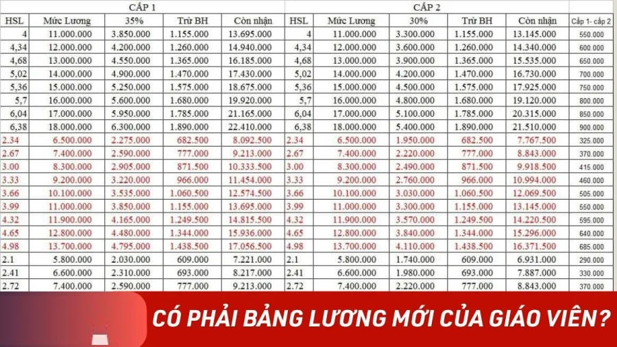 Bảng lương mới từ ngày 1/7/2024