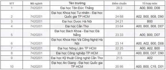 Thống kê điểm chuẩn ngành Công nghệ sinh học ở các trường ĐH năm 2023.