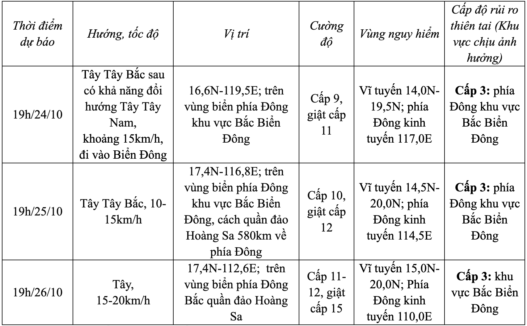 Dự báo diễn biến bão (24 đến 72 giờ tới)