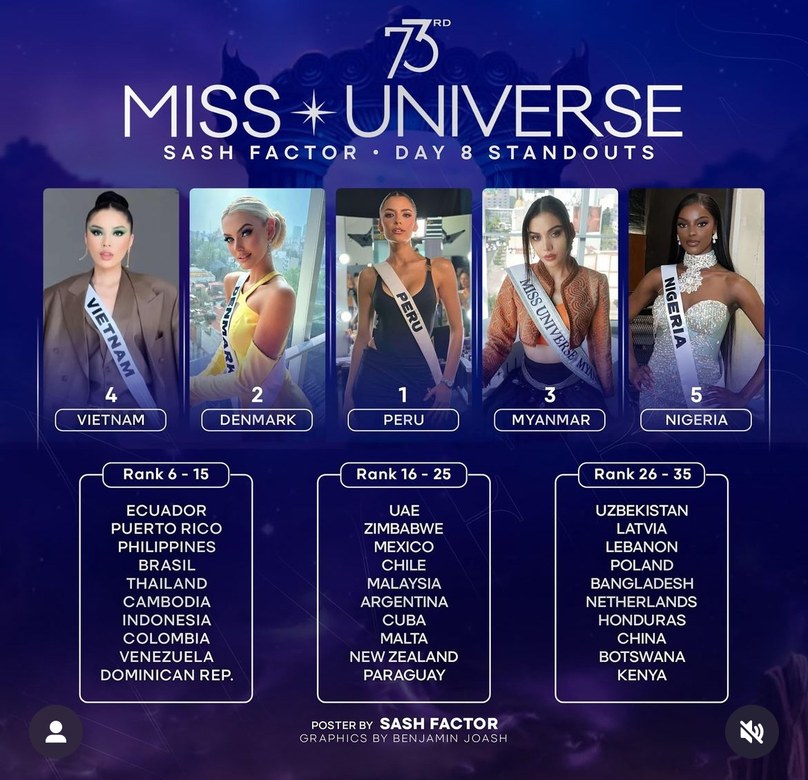 Hoa hậu Kỳ Duyên lọt top 4 đại diện gây ấn tượng ở Miss Universe