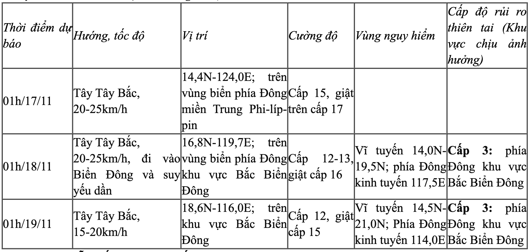 Dự báo đường đi của bão Manyi