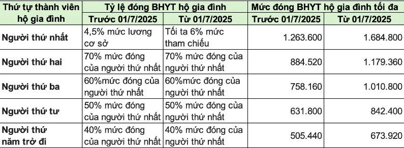 Thay đổi mức đóng Bảo hiểm Y tế hộ gia đình