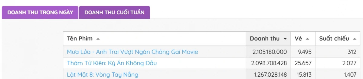'Mưa lửa' vượt mặt 'Thám tử Kiên' và 'Lật mặt 8' (Ảnh: VOV)