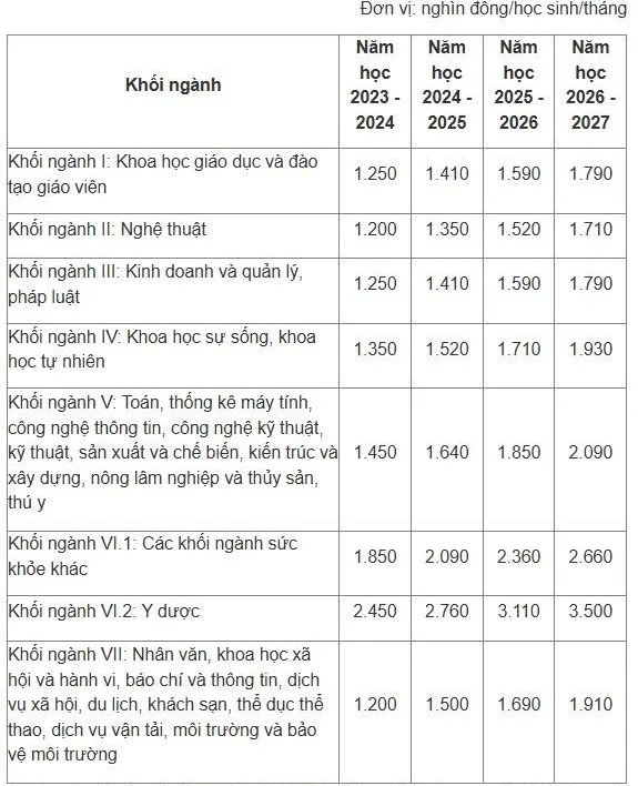 Danh sách ngành học được miễn 100% học phí trong năm 2025 - ảnh 2