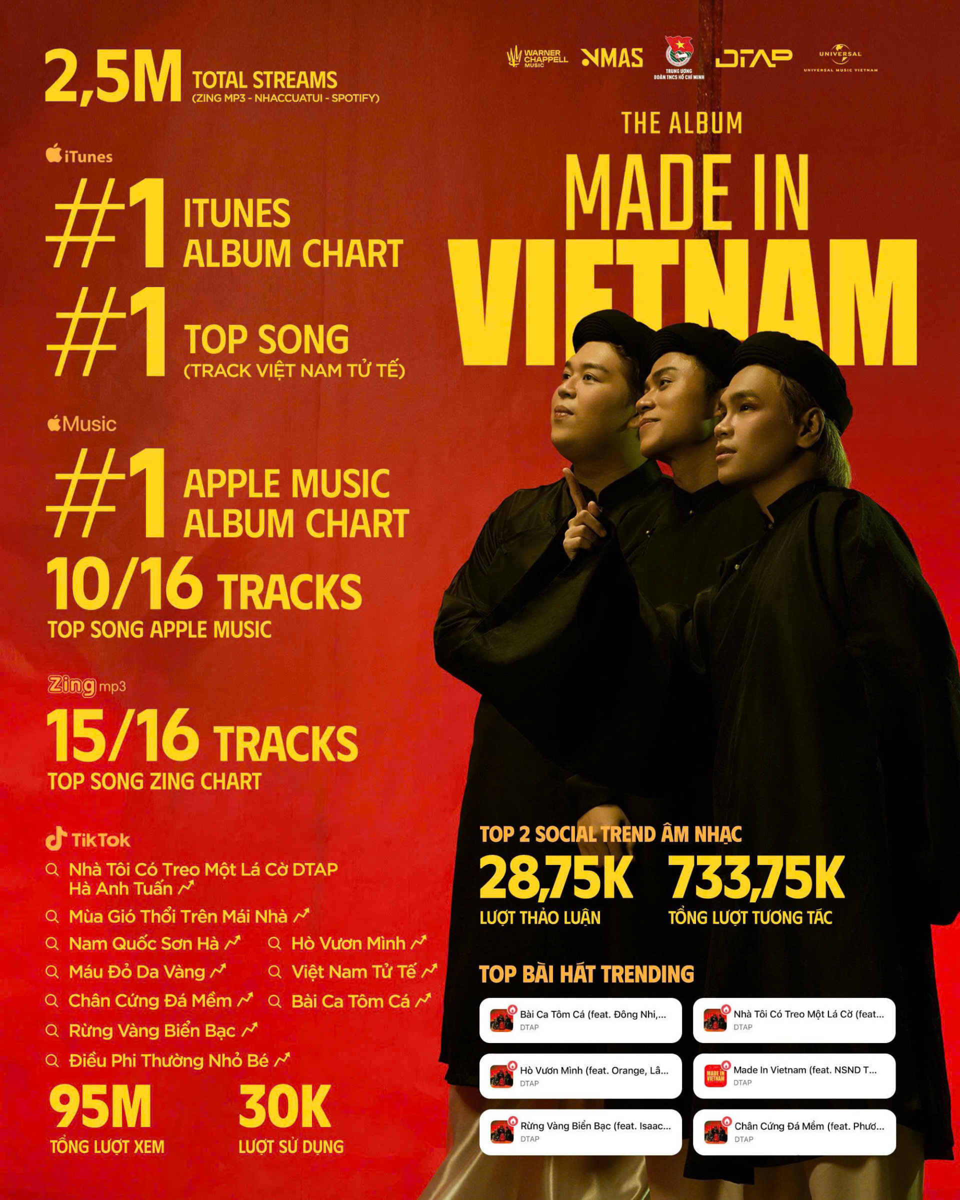 Thành tích album MADE IN VIETNAM