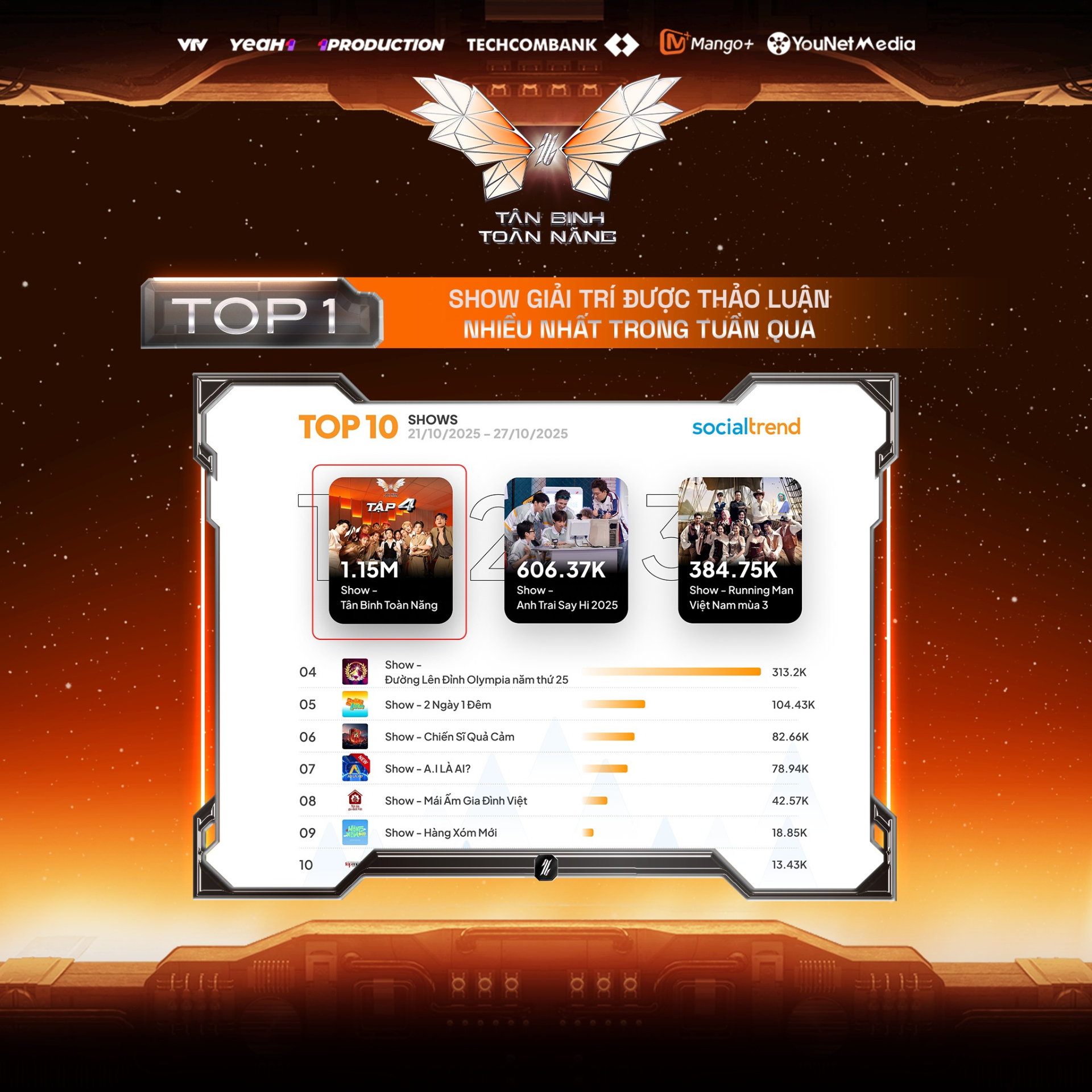 “Tân binh toàn năng” chinh phục khán giả với “Take a shot”, lọt top 1 thảo luận show giải trí trong tuần - ảnh 1