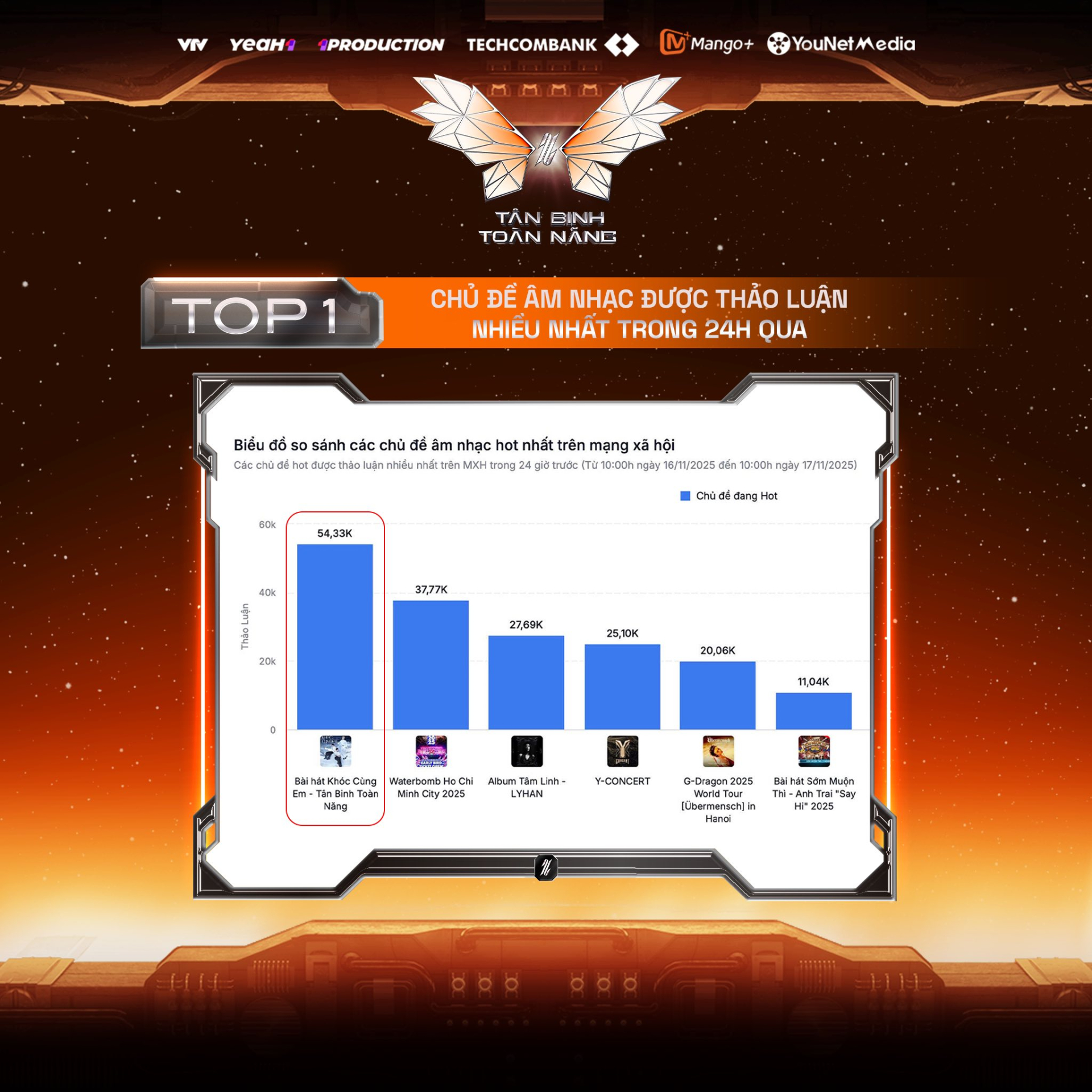 Top 1 Chủ đề Âm nhạc được thảo luận nhiều nhất trong 24h qua