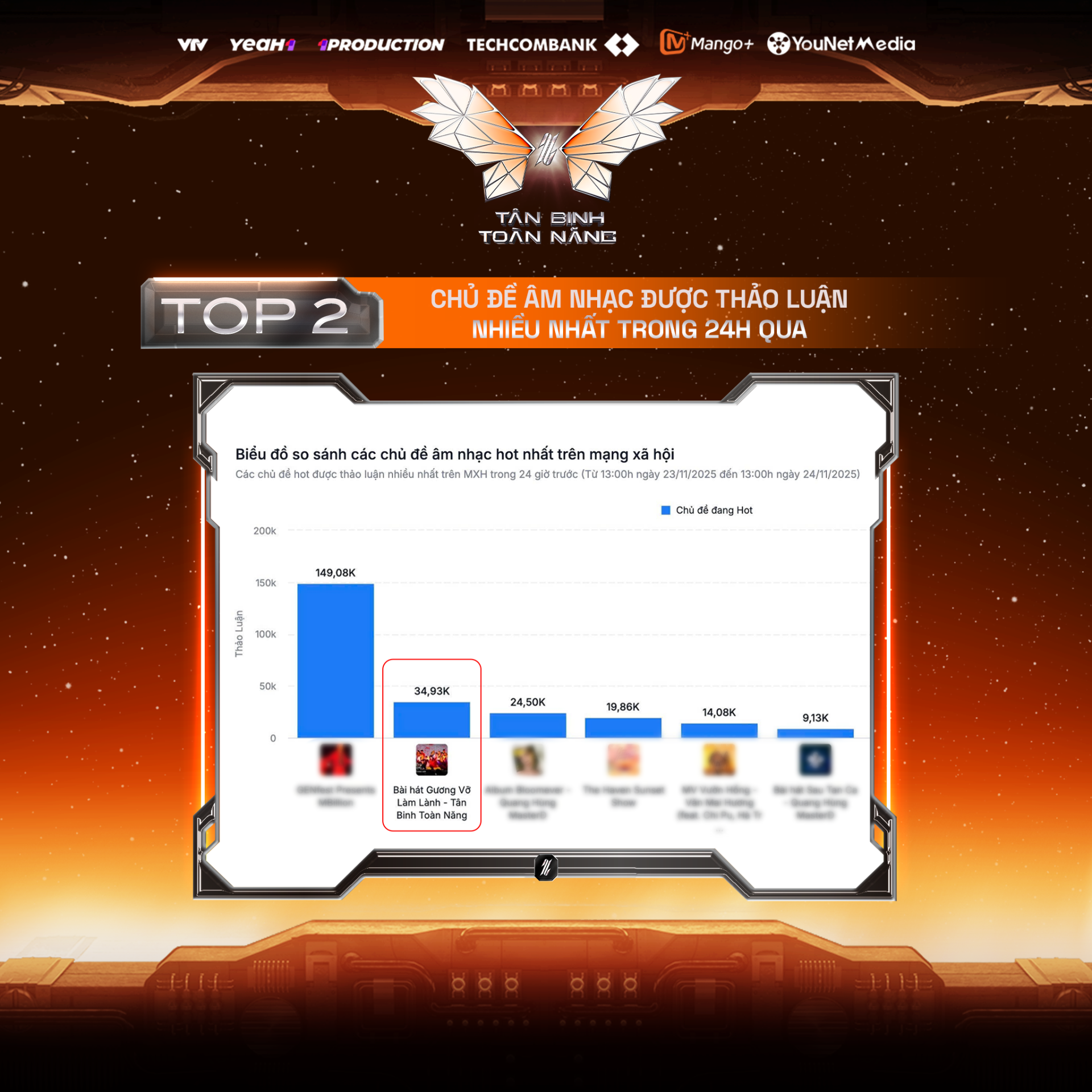 “Gương Vỡ Làm Lành” nhanh chóng lọt Top 2 chủ đề âm nhạc được thảo luận nhiều nhất trong 24 giờ.