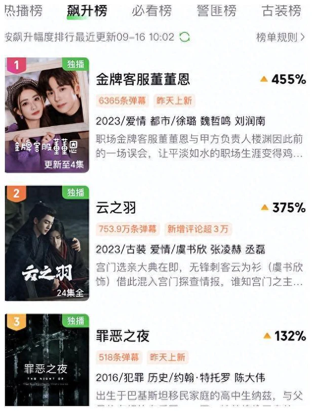 Chỉ trong 1 ngày lên sóng đã tăng 455%, chiếm lấy vị trí top 1 của phim 'Vân Chi Vũ'