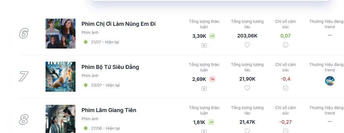 Số liệu đo lường về độ thảo luận mục phim ảnh ngày 29/7. Nguồn: Younetmedia