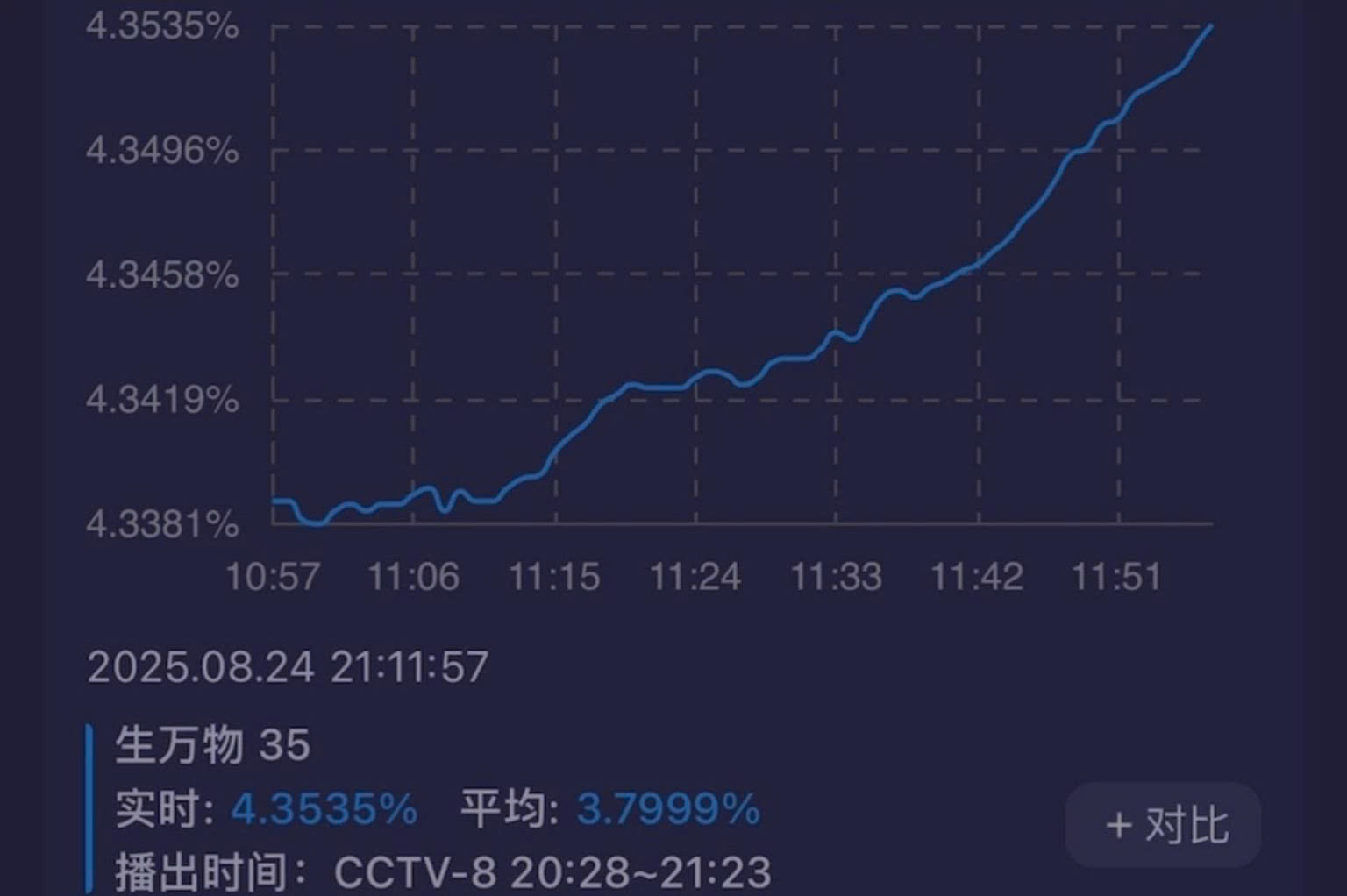 Rating peak của Sinh Vạn Vật đạt mức 4.3535%, cao nhất lịch sử CCTV8.