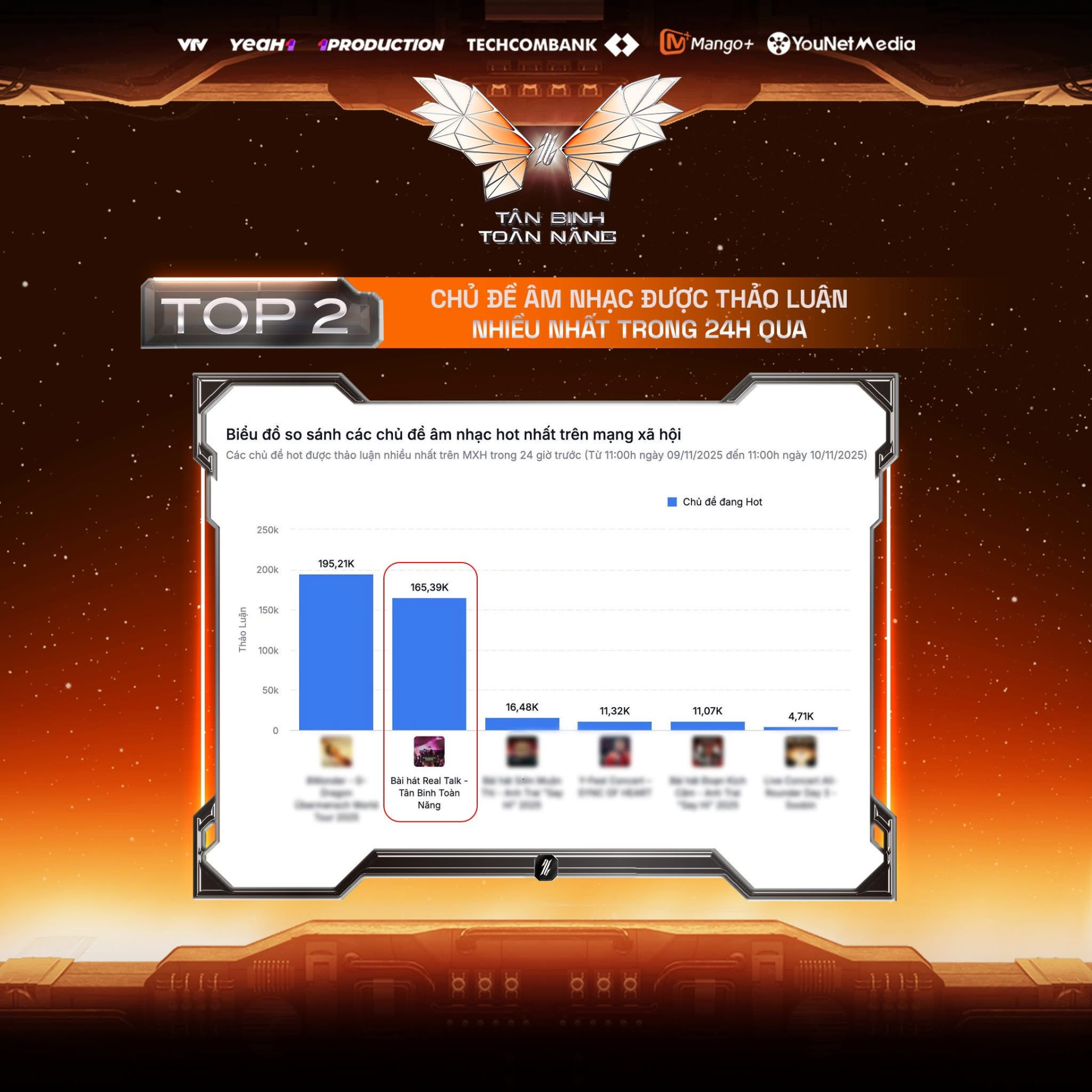 “Tân binh toàn năng” bùng nổ với REAL TALK, lọt Top 2 chủ đề âm nhạc được thảo luận nhiều nhất trong 24h qua - ảnh 1