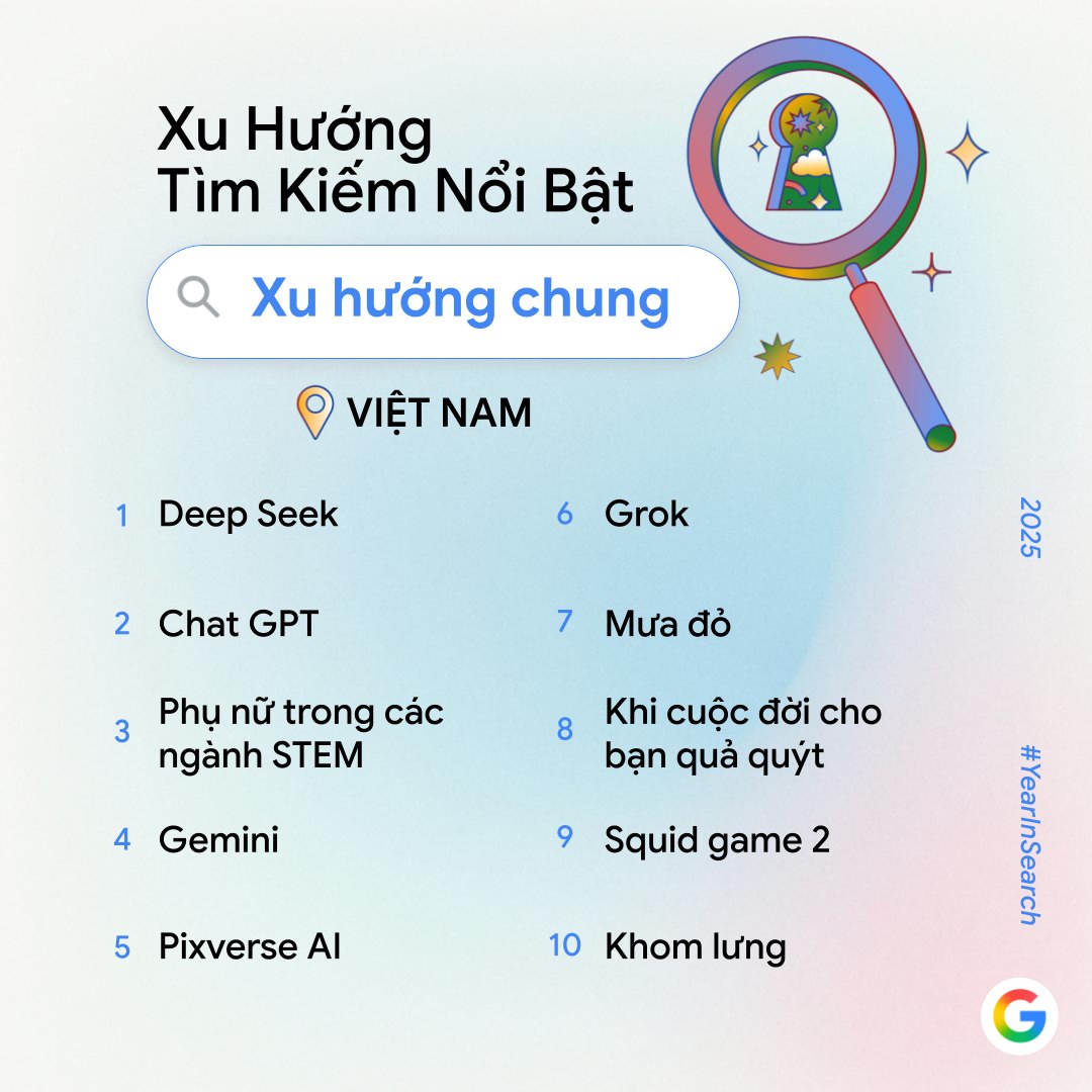 Năm 2025, người Việt lên Google chủ yếu để hỏi “AI làm được gì?” - ảnh 4