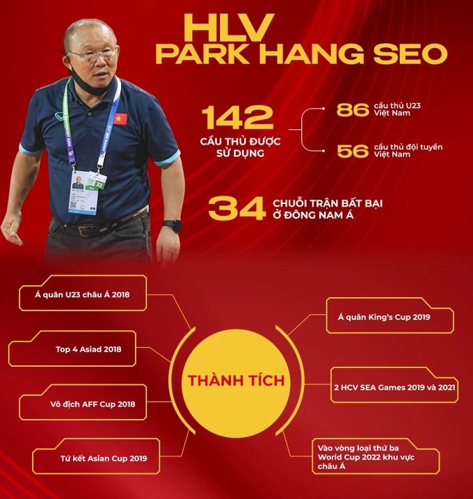 Những thành công của bóng đã Việt dưới thời dẫn dắt của HLV Park Hang-seo. (Ảnh: Dân Trí)
