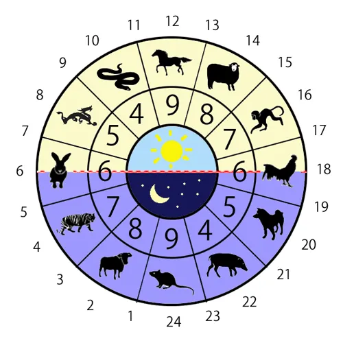 Người xưa dùng thời và khắc là đơn vị tính thời gian, với mỗi ngày chia làm 12 thời.