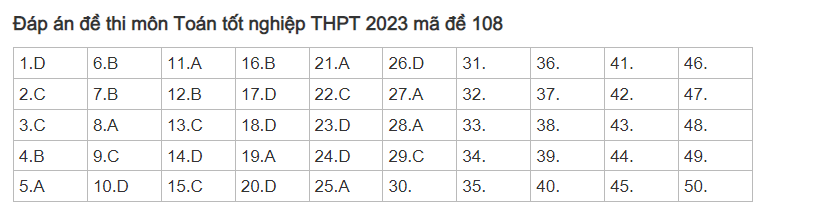 Đáp án tham khảo môn Toán mã đề 108 kỳ thi THPT quốc gia 2023