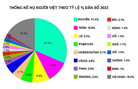Thống kê các họ chiếm ưu thế Việt Nam (năm 2022)