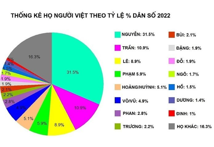 Họ Nguyễn của Việt Nam được xếp vị trí thứ 4 trong top 10 họ phổ biến nhất thế giới, hơn 1/3 dân số Việt Nam mang họ này.