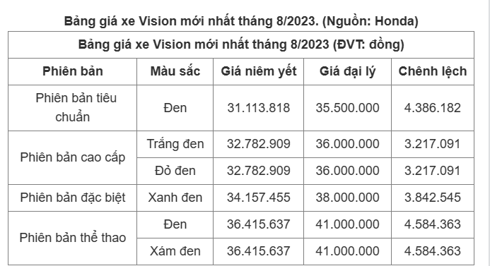 Giá xe chỉ mang tính chất tham khảo, đã bao gồm thuế VAT, phí cấp biển số,, thuế trước bạ và phí bảo hiểm xe máy. Giá xe máy có thể thay đổi tùy theo mỗi đại lý Honda và khu vực bán xe.