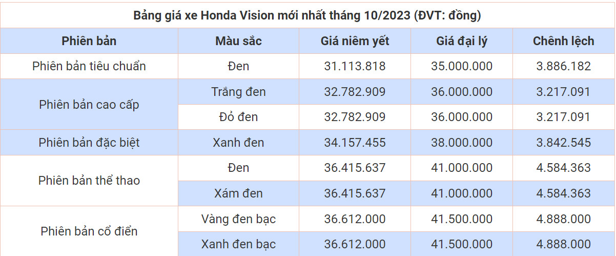 Giá xe Honda Vision tại các đại lý trong tháng 10/2023 có sự giảm nhẹ so với tháng trước.