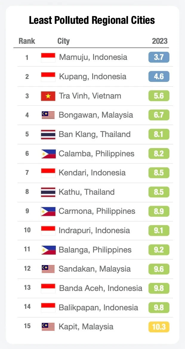 Trà Vinh của Việt Nam lọt top 3 không khí sạch nhất Đông Nam Á