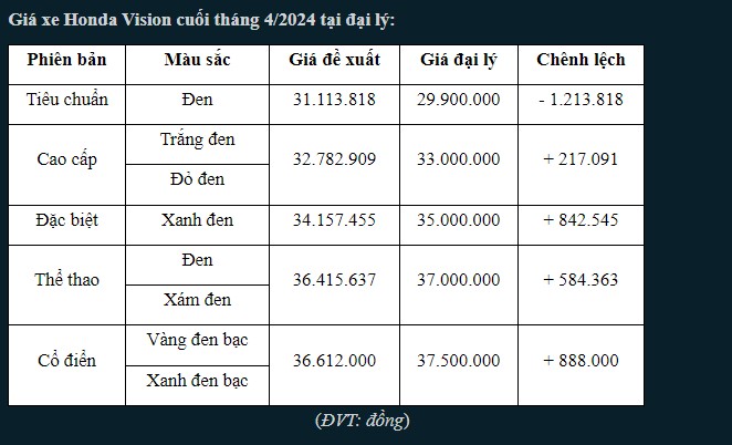 honda-vision-cuoi-thang-4-2024-thap-chua-tung-co-gia-lao-doc-khong-phanh-re-ngang-xe-so (8)