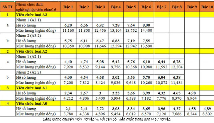 Từ 1/7/2024: Bảng lương chi tiết các vị trí việc làm sẽ thay đổi, người lao động biết sớm kẻo thiệt - ảnh 3