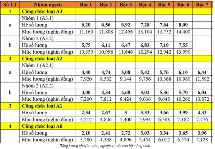 Từ 1/7/2024: Bảng lương chi tiết các vị trí việc làm sẽ thay đổi, người lao động biết sớm kẻo thiệt - ảnh 2