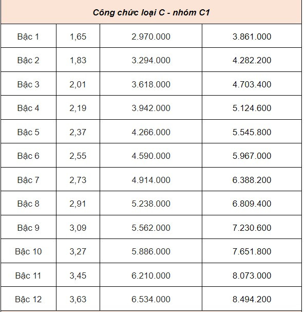 Bảng lương mới cho công chức và viên chức từ tháng 7/2024: Cao nhất hơn 23 triệu đồng - ảnh 6