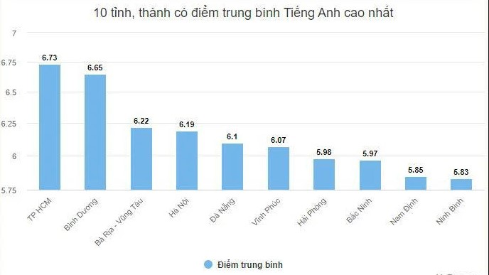 Tỉnh giỏi ngoại ngữ nhất Việt Nam: 8 năm liên tiếp “bất khả chiến bại” về điểm thi tốt nghiệp THPT - ảnh 1