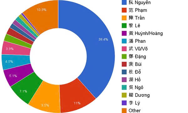 Họ Nguyễn là dòng họ đông nhất Việt Nam hiện nay chiếm 38,4% – 36,8 triệu người.