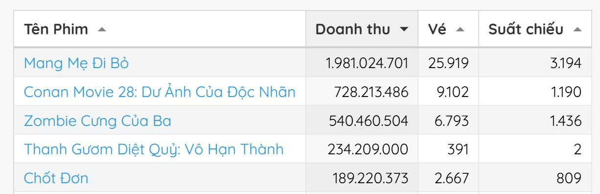 'Thanh Gươm Diệt Quỷ: Vô Hạn Thành' lập kỷ lục phòng vé Việt Nam dù chỉ chiếu 2 suất chiếu đặc biệt - ảnh 2