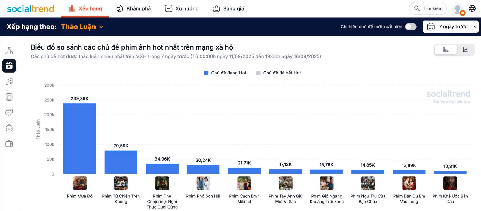 “Dẫn Dụ Em Vào Lòng” bất ngờ lọt Top 10 phim hot trên mạng xã hội với hơn 13,8 nghìn lượt thảo luận - ảnh 1