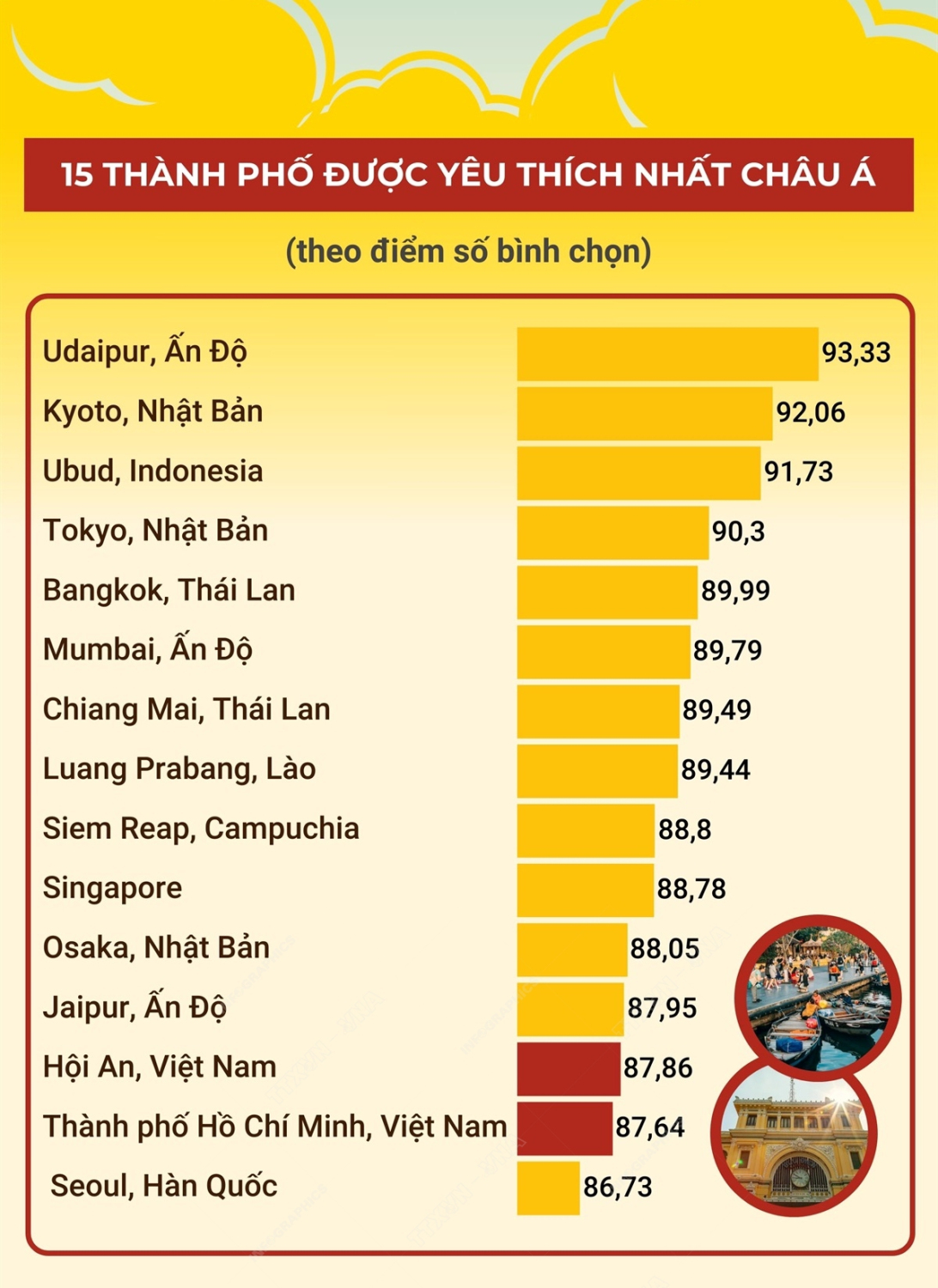 Việt Nam có 2 thành phố lọt top được yêu thích nhất châu Á năm 2023, nghe đến tên ai cũng gật gù - ảnh 1