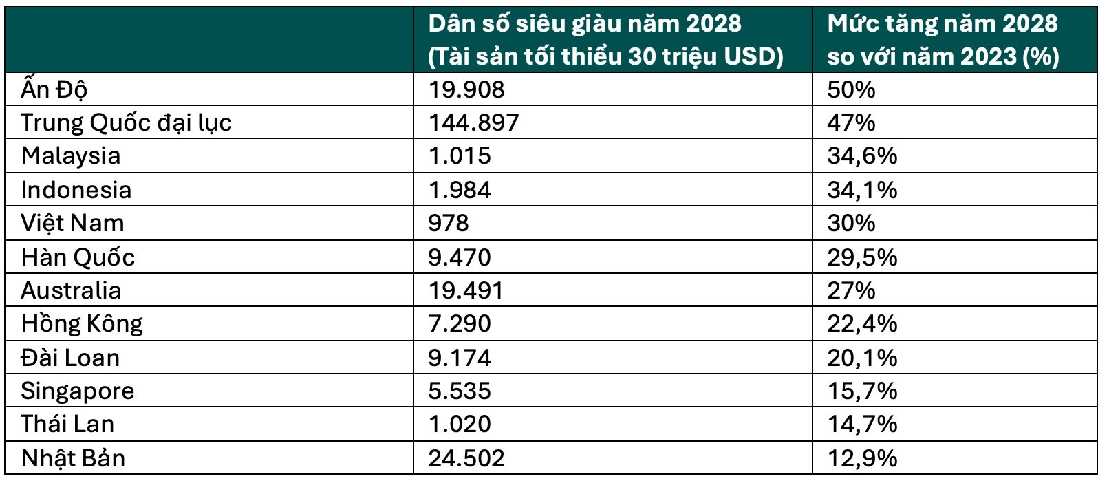 Việt Nam lọt top 5 châu Á-Thái Bình Dương về mức tăng dân số siêu giàu, vượt cả Hàn Quốc, Hồng Kông và Singapore - ảnh 1