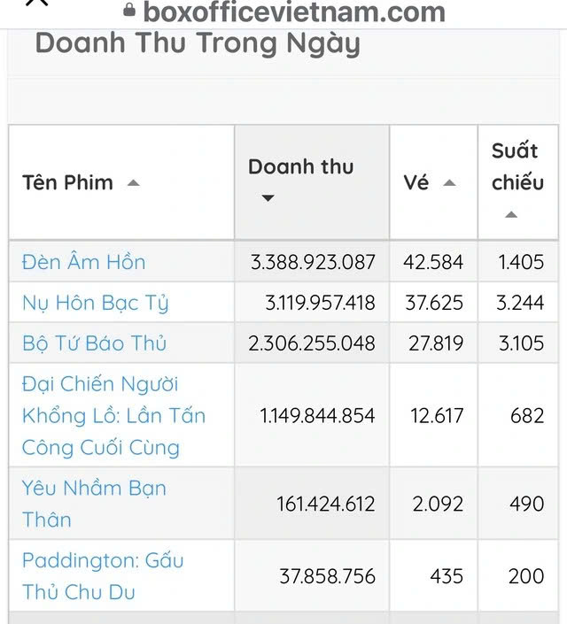 Số liệu được cập nhật khoảng 10 giờ sáng 7.2 cho thấy 'Đèn âm hồn' đã 'vượt mặt' phim của Trấn Thành, Thu Trang. (ẢNH: CHỤP MÀN HÌNH BOX OFFICE VIETNAM)