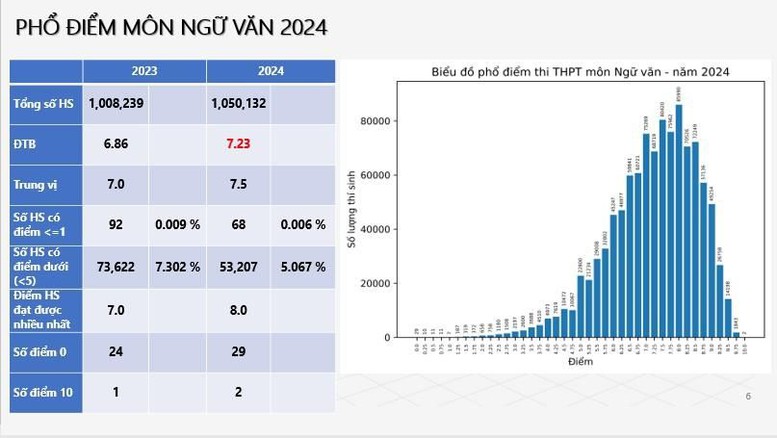 Lộ diện 2 thí sinh đạt điểm 10 môn Ngữ Văn năm 2024 - ảnh 3