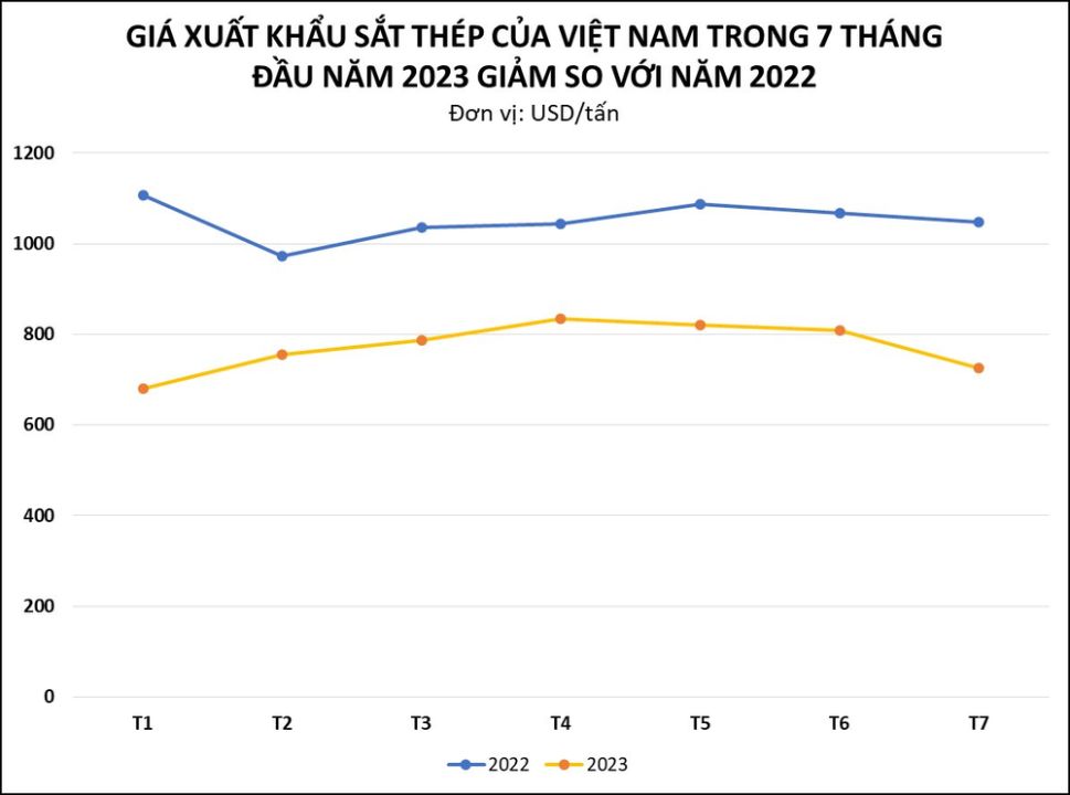 Giá xuất khẩu sắt thép của Việt Nam trong 7 tháng đầu năm 2023.