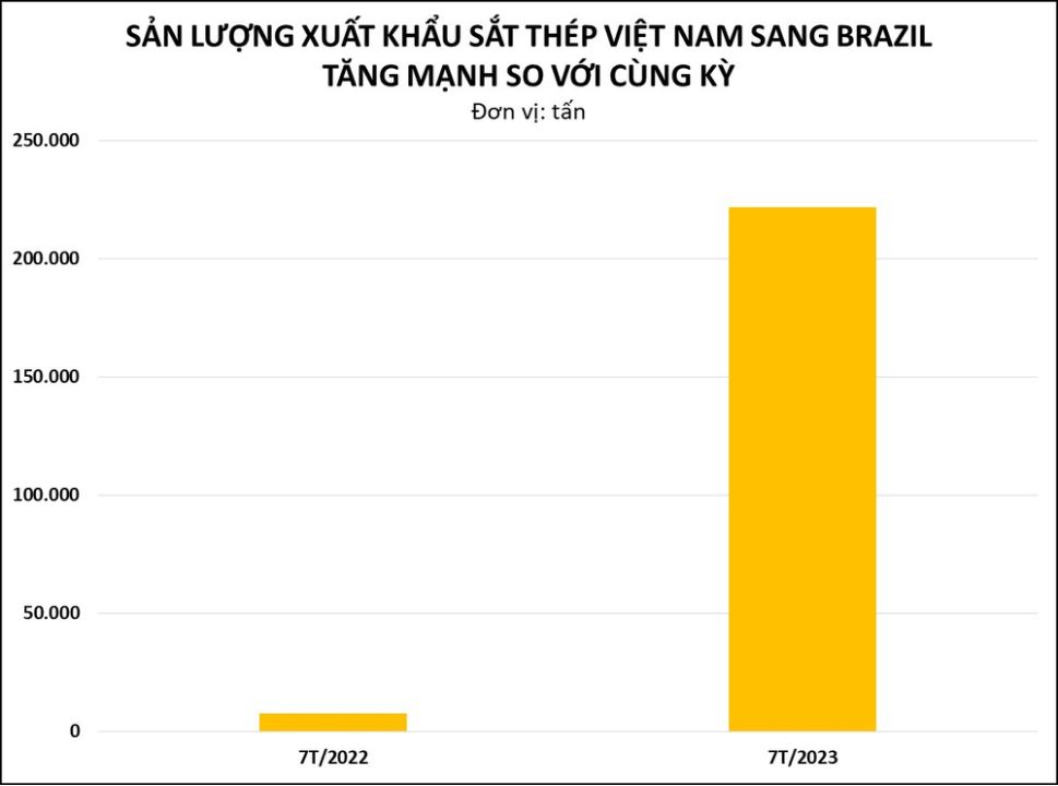 Sản lượng xuất khẩu sắt thép tại Việt Nam sang Brazil tăng 1000 lần.