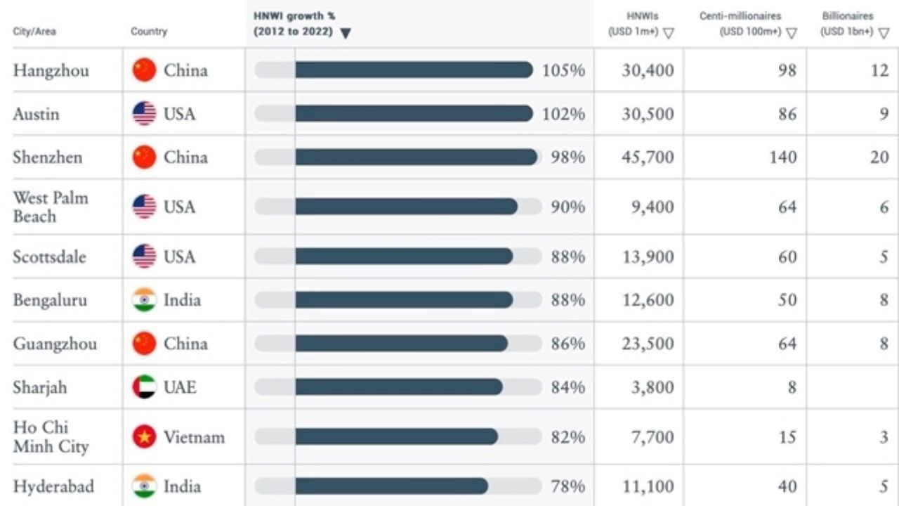 Top 10 thành phố có số lượng triệu phú nhiều nhất thế giới.