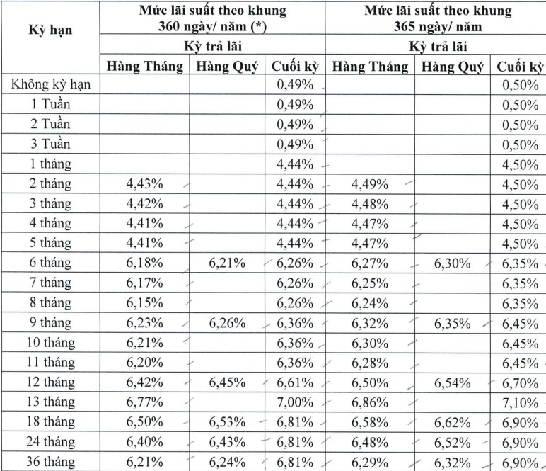 Biểu mẫu lãi suất của DongA Bank 28/05/2023 - Nguồn: Báo Lao Động