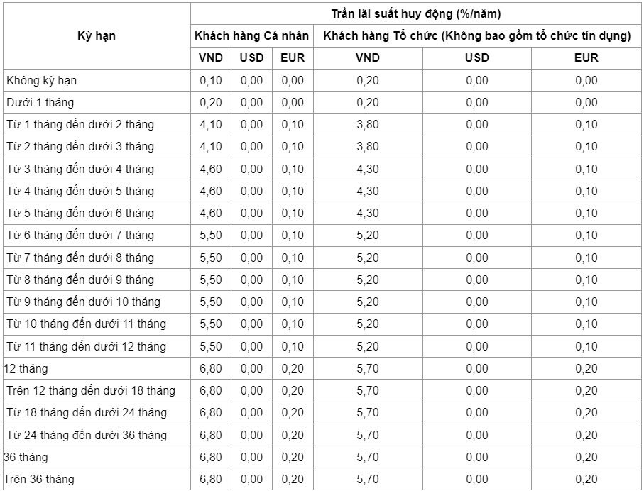Biểu mẫu lãi suất của VietinBank 28/05/2023 - Nguồn: Báo Lao Động