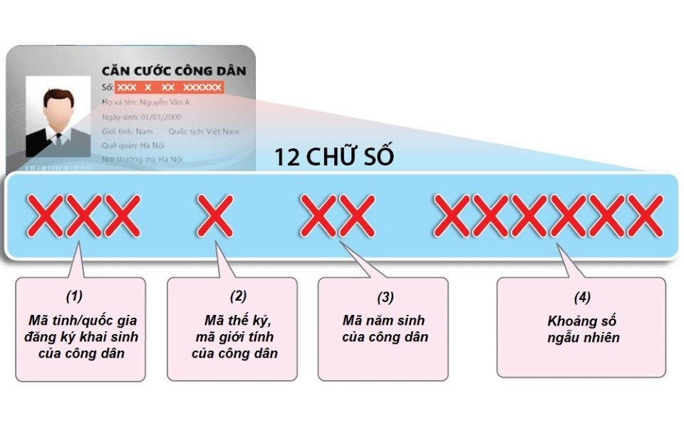 Ý nghĩa của 12 chữ số trên dãy số của căn cước công dân gắn chip - Ảnh minh họa